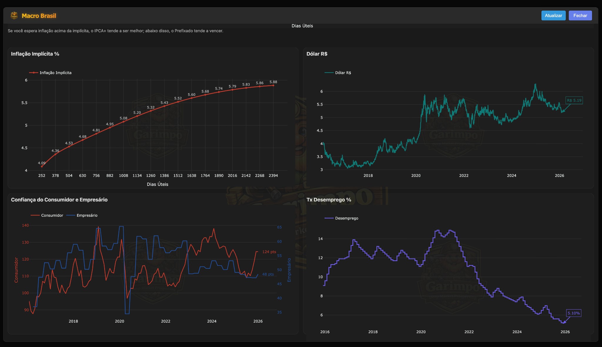 Macro Brazil (Indicators Dashboard)
