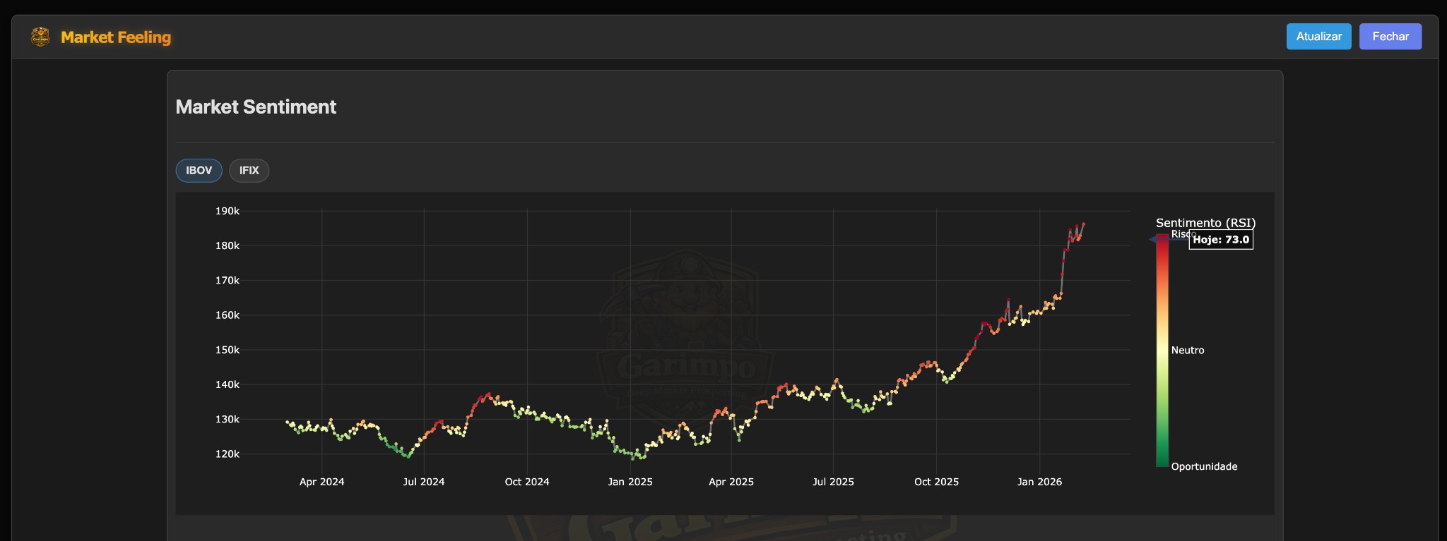 Market Feeling (Sentiment - IBOV)